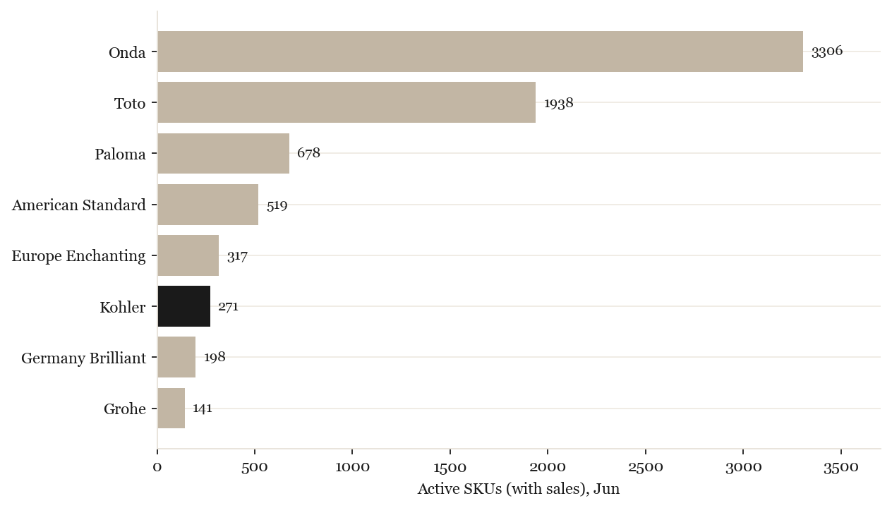 Assortment breadth by brand