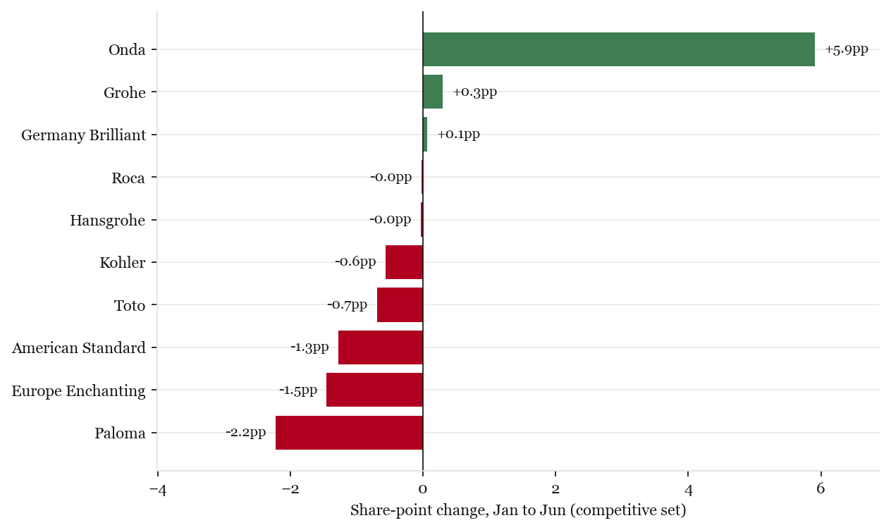 Share-point change by brand, Jan to Jun