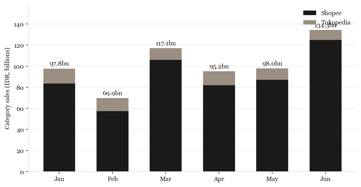 Category sales by month and platform