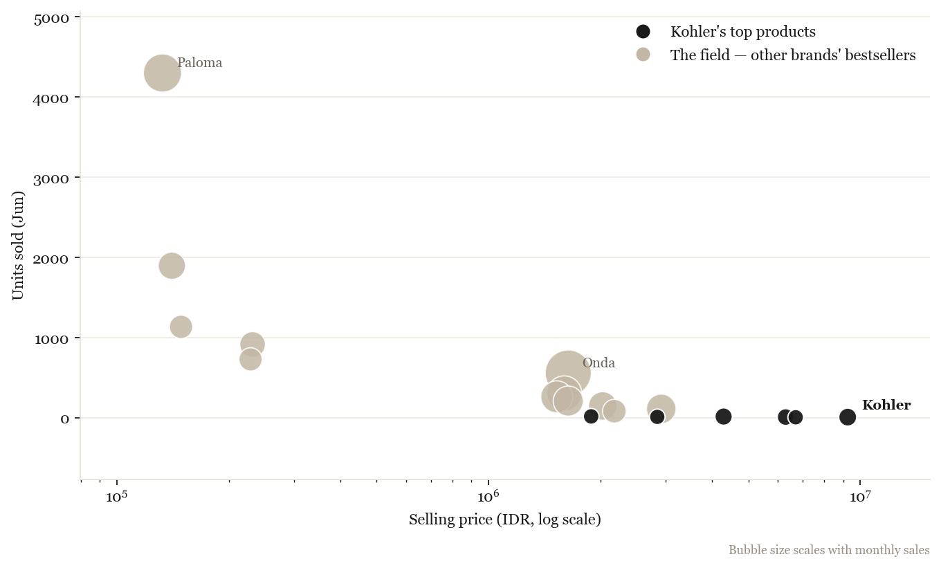 Bestselling products by price vs units