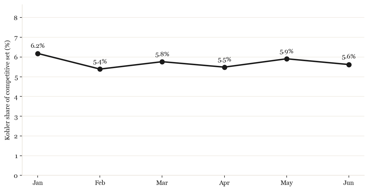 Kohler share of competitive set by month