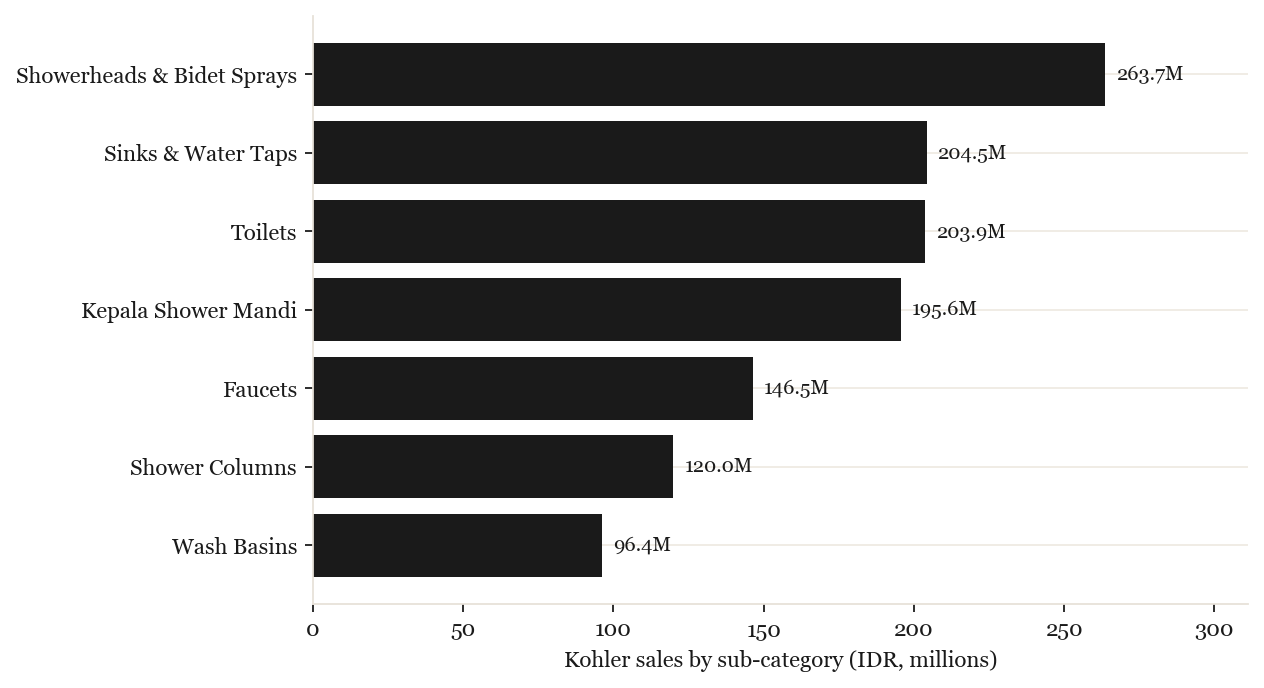 Kohler sales by sub-category