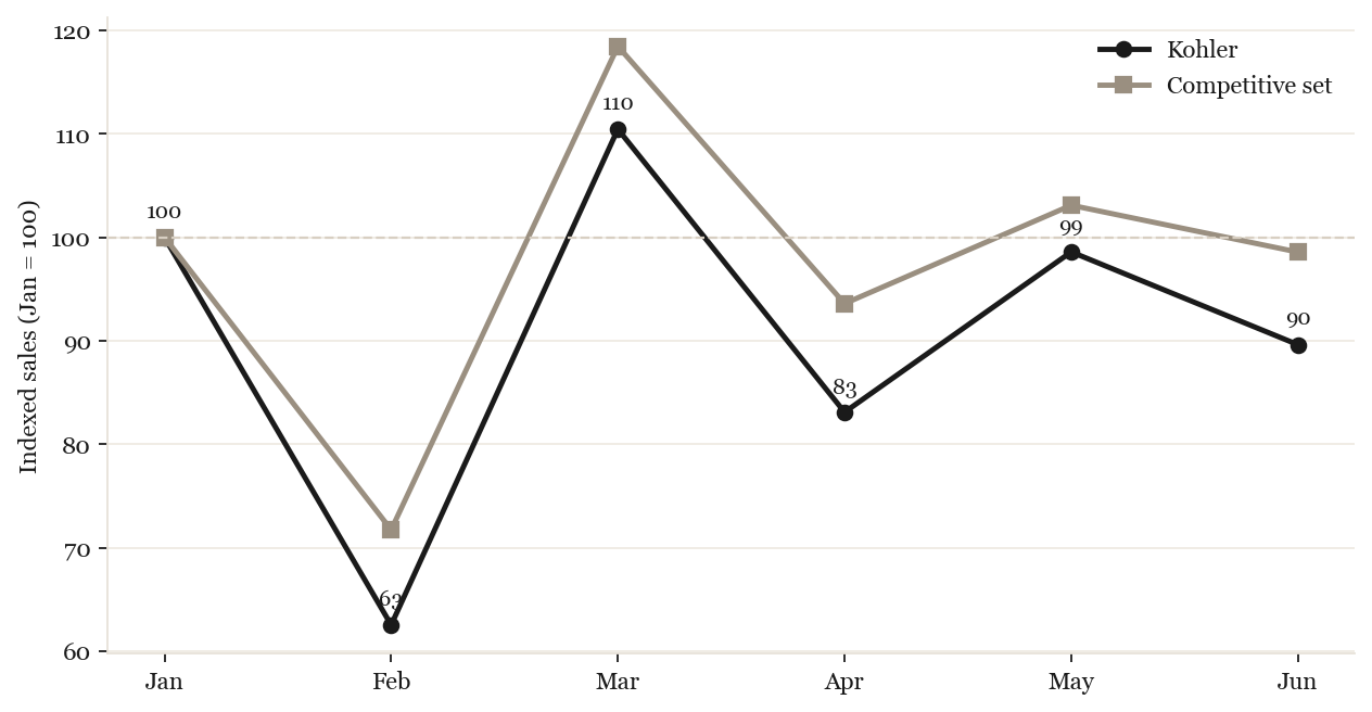 Kohler vs competitive set indexed growth