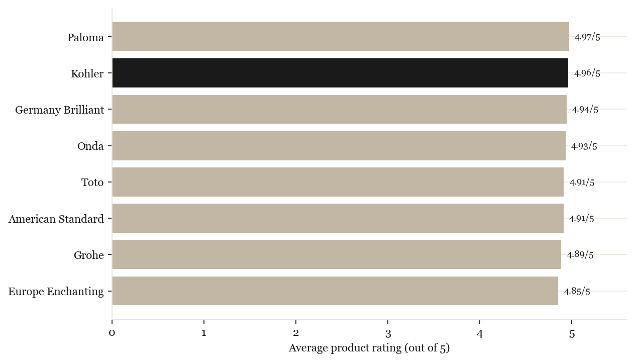 Average product rating by brand