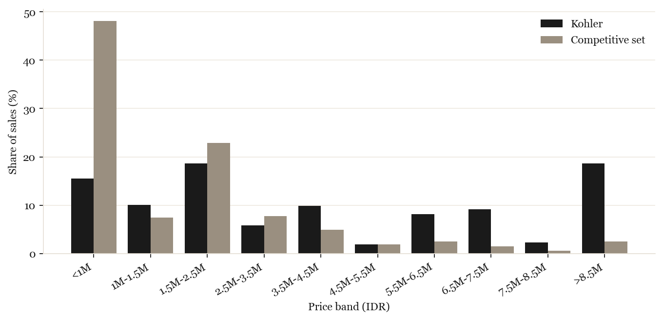 Price-band share: Kohler vs competitive set