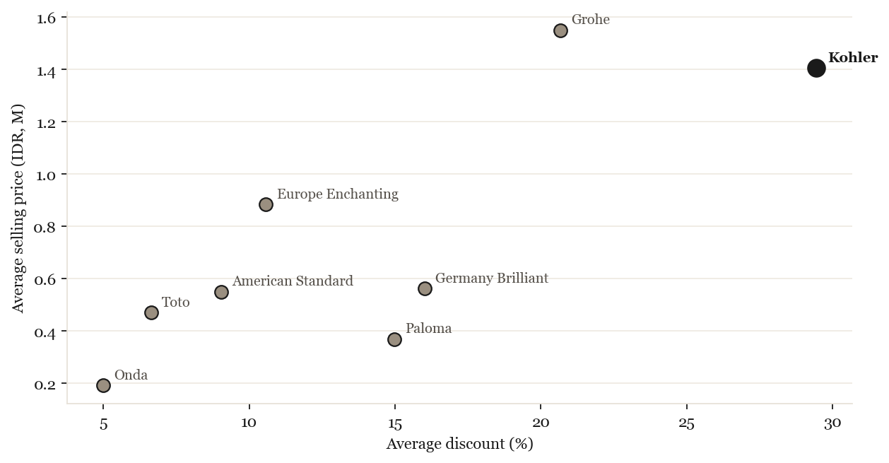 ASP vs discount by brand