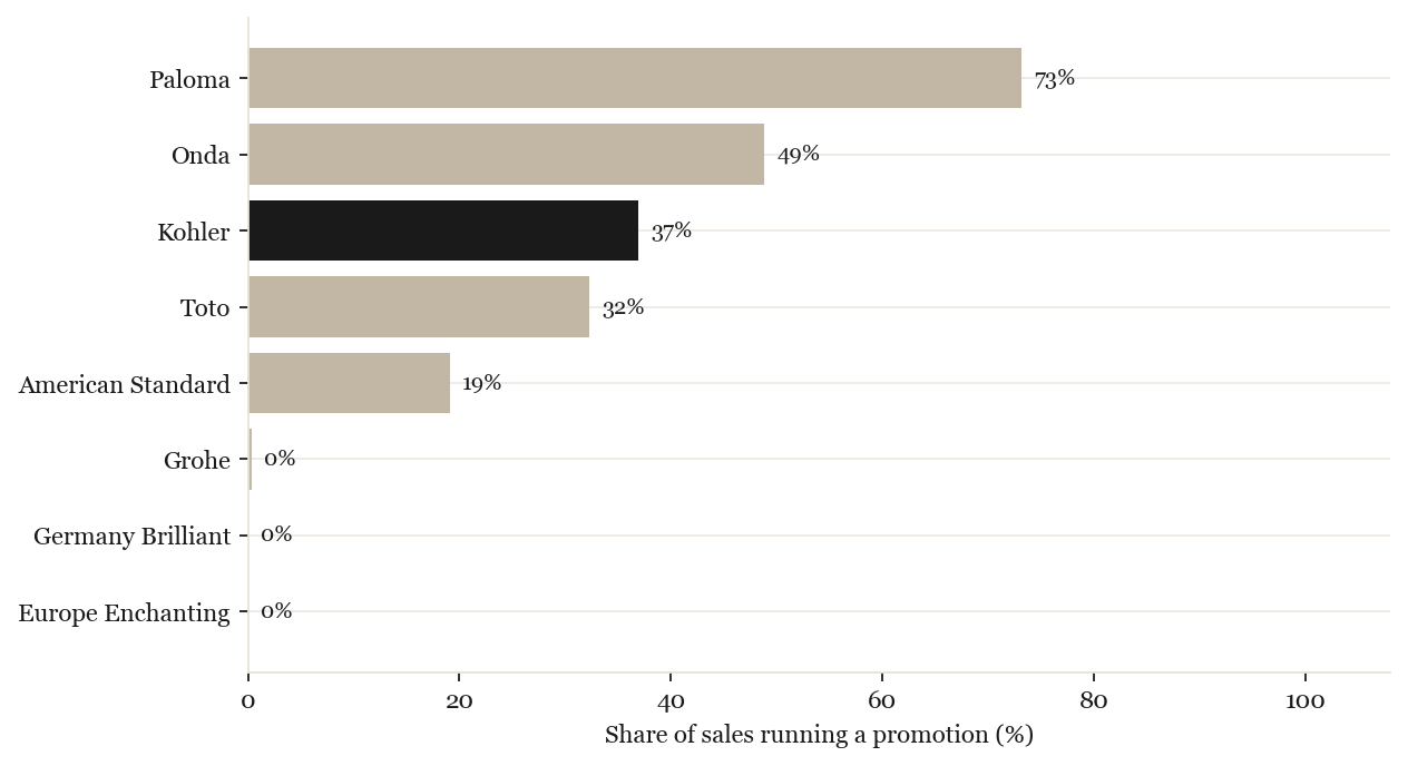 Share of sales on promotion by brand