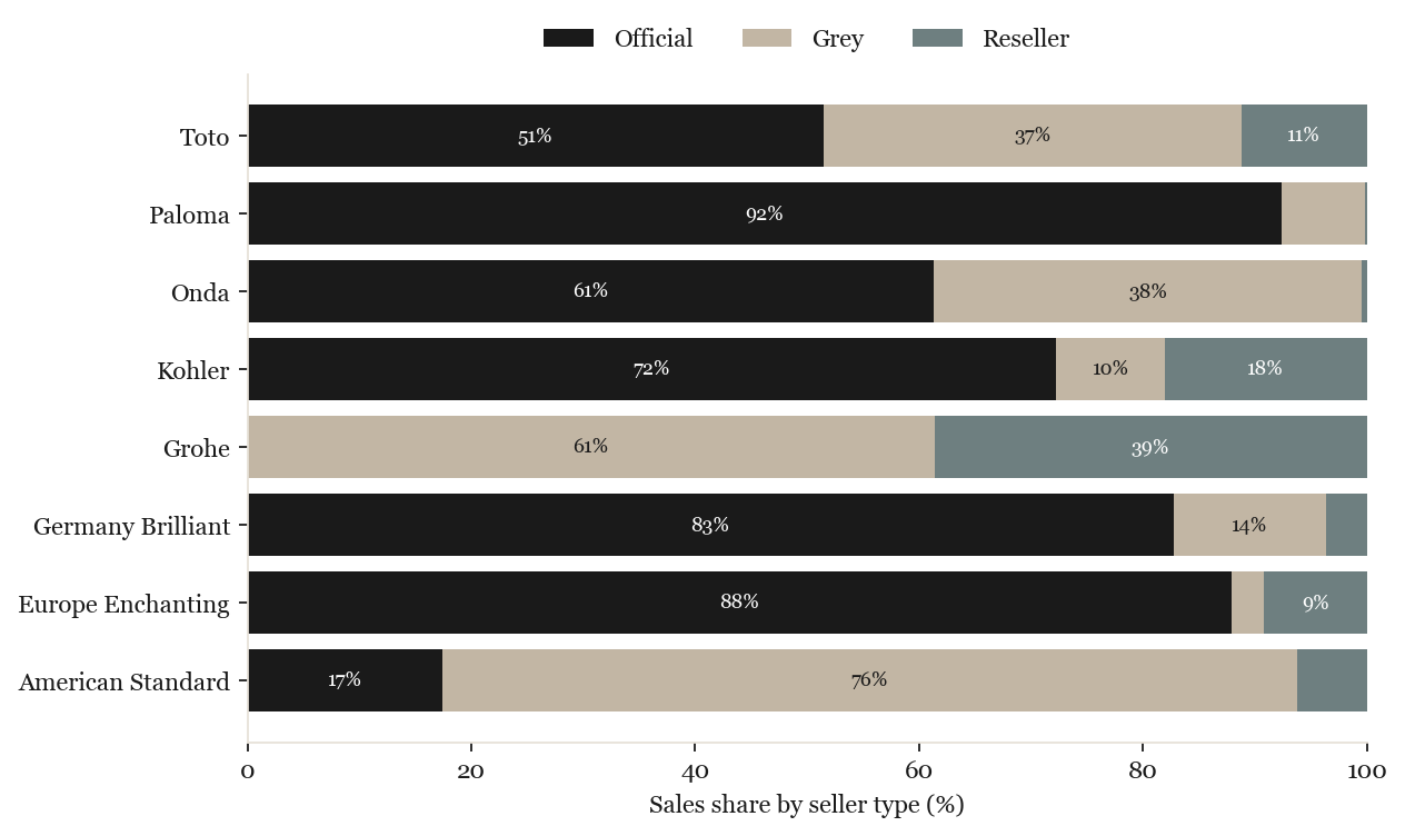 Seller-type mix by brand