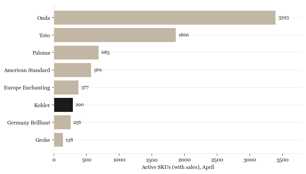 Assortment breadth by brand