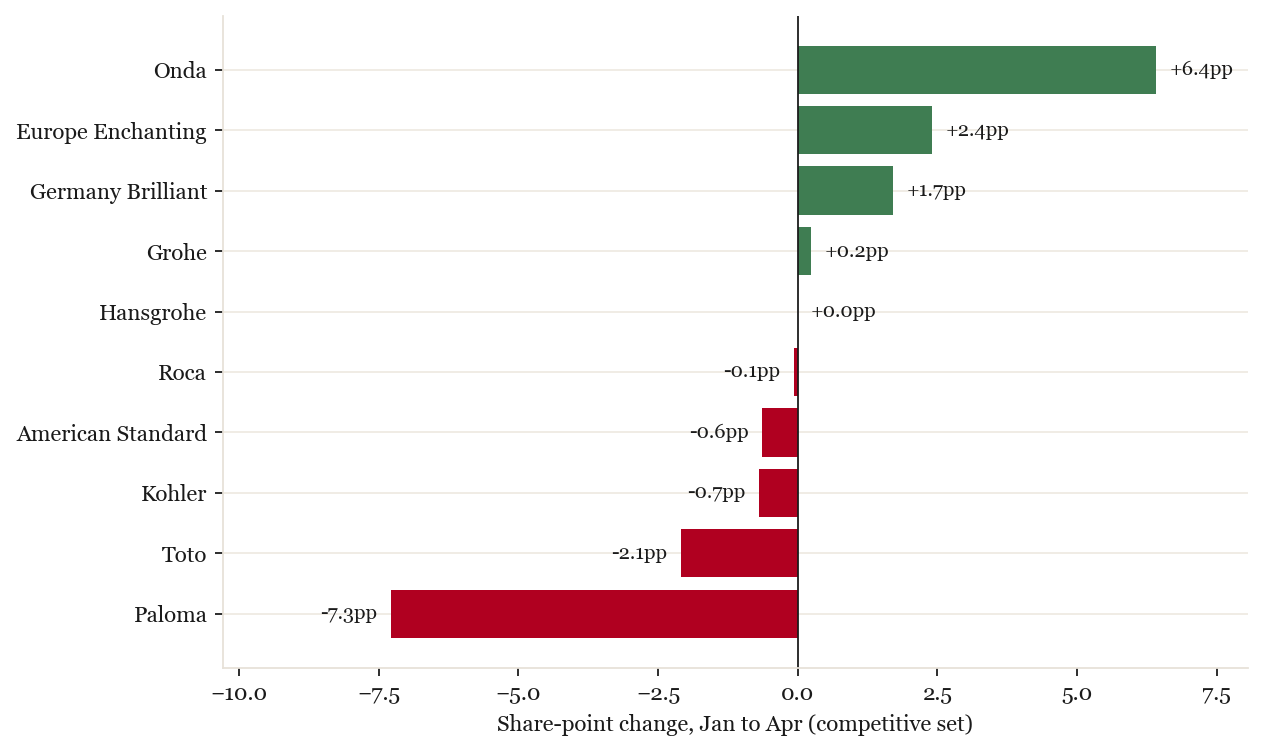 Share-point change by brand, Jan to Apr