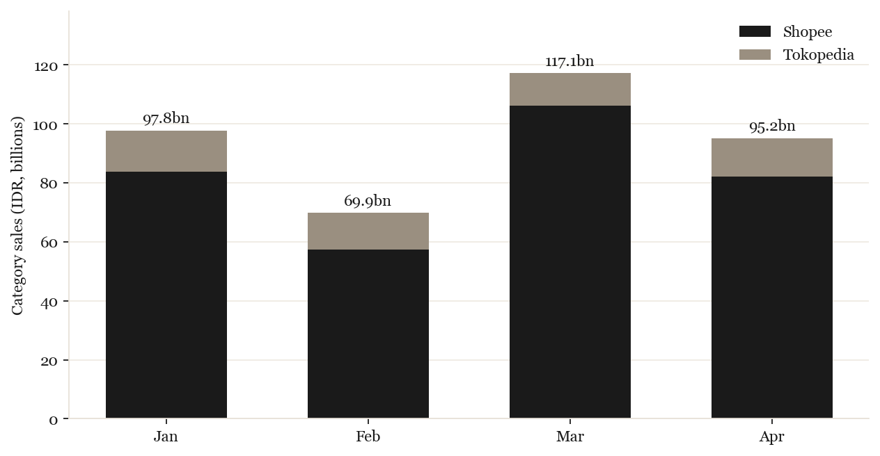 Category sales by month and platform