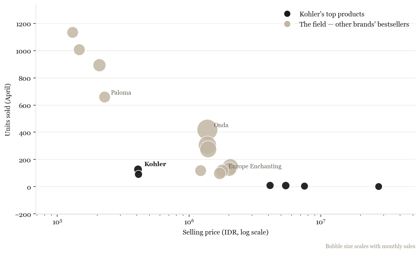 Bestselling products by price vs units