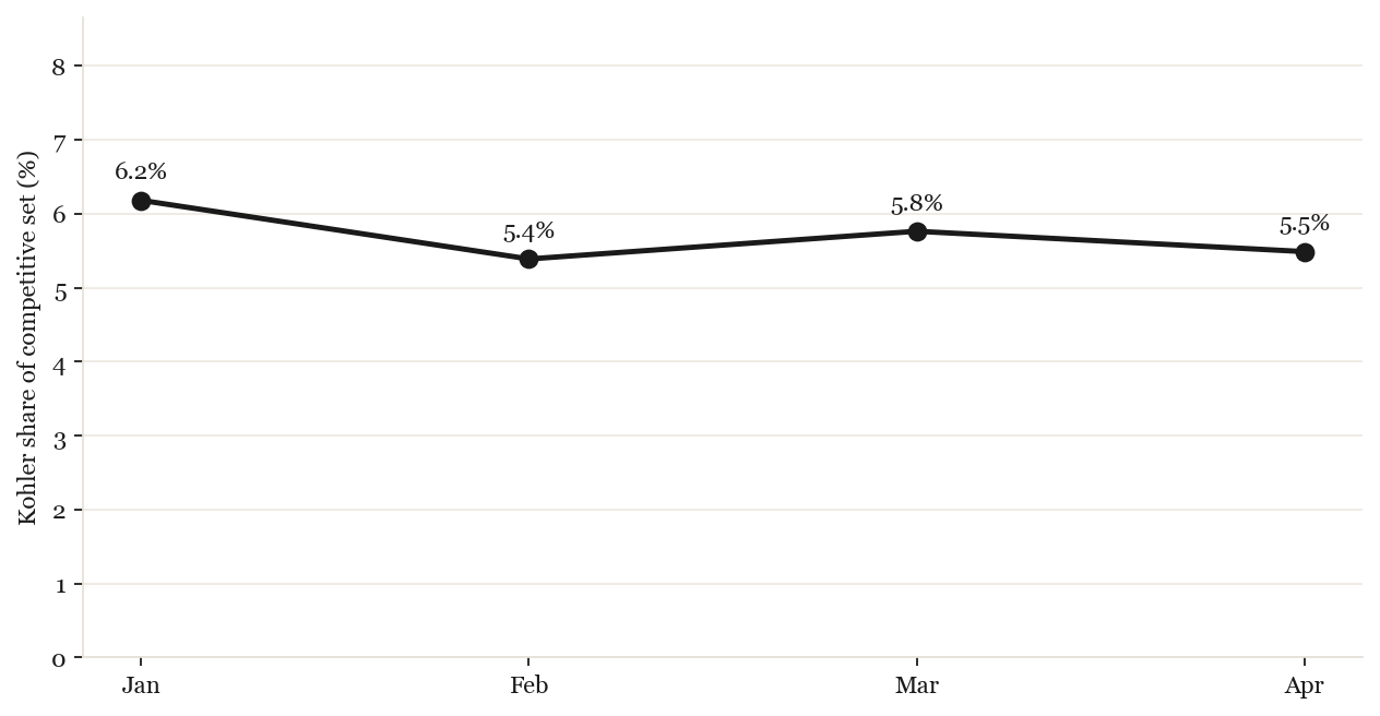 Kohler share of competitive set by month