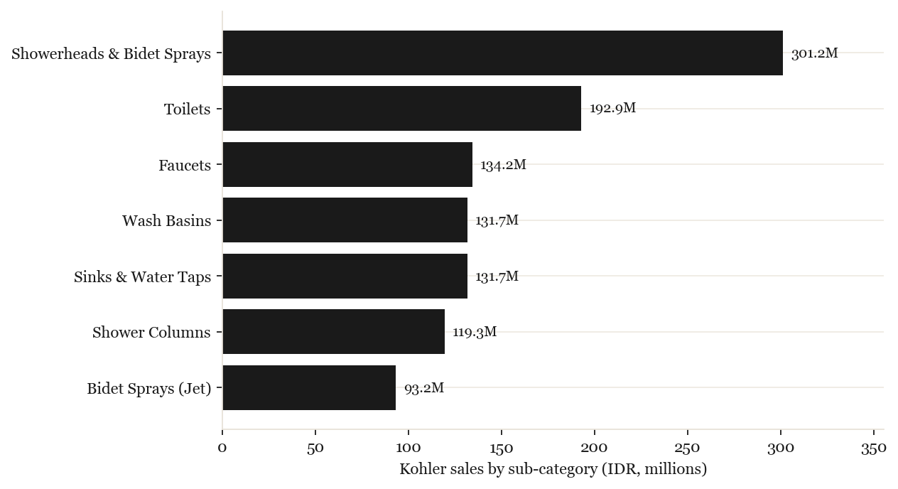Kohler sales by sub-category
