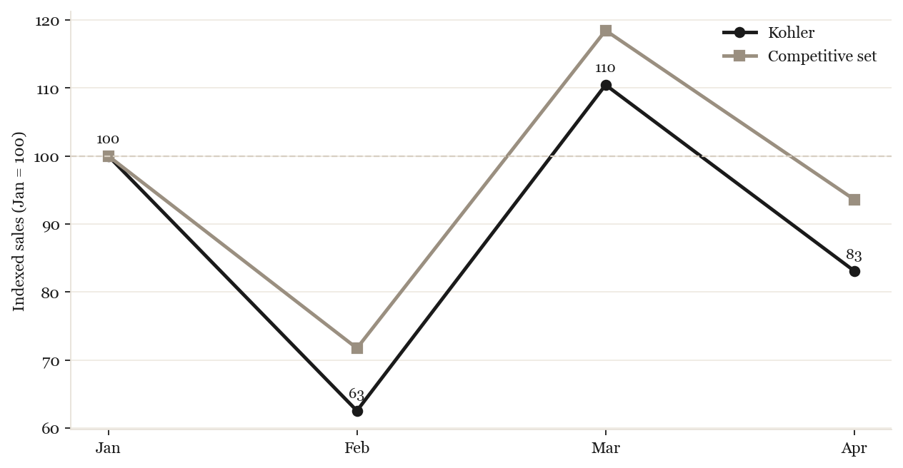 Kohler vs competitive set indexed growth