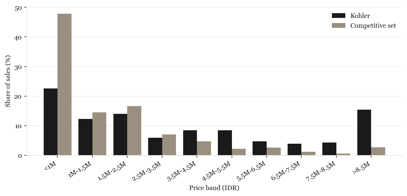 Price-band share: Kohler vs competitive set