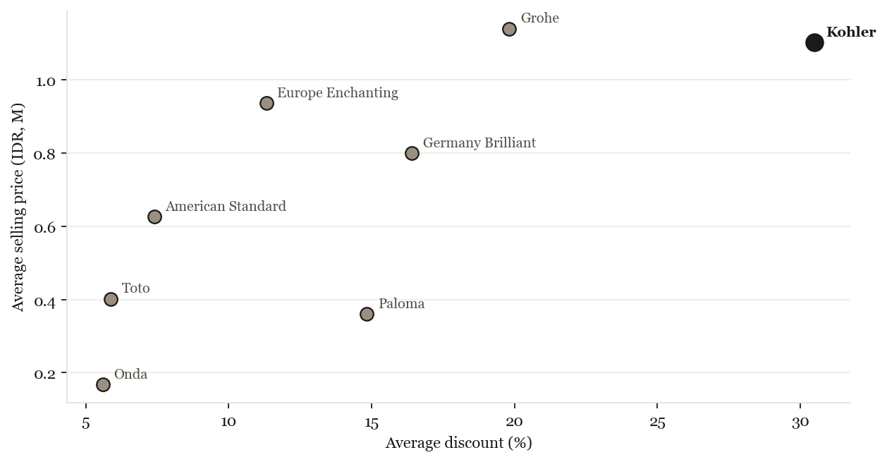 ASP vs discount by brand