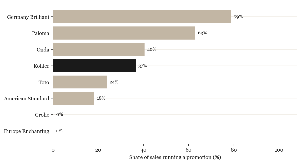 Share of sales on promotion by brand