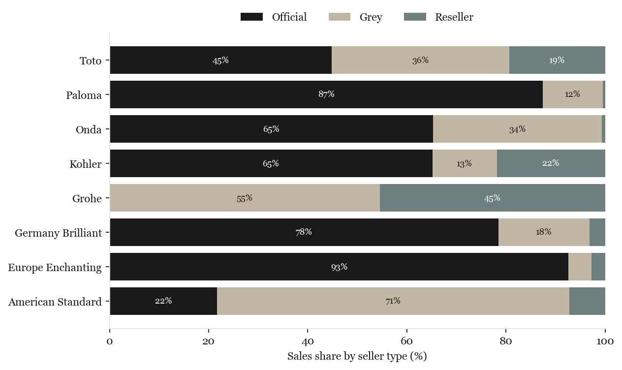 Seller-type mix by brand