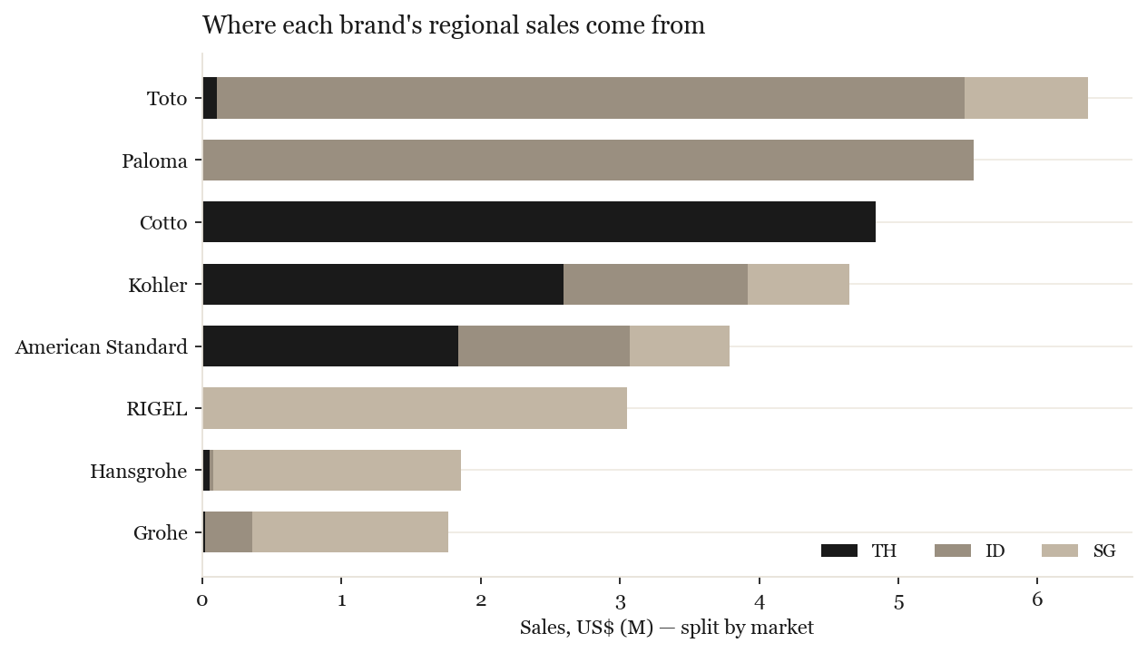 Brand sales split by market