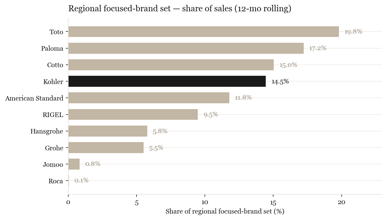 Regional focused-set share