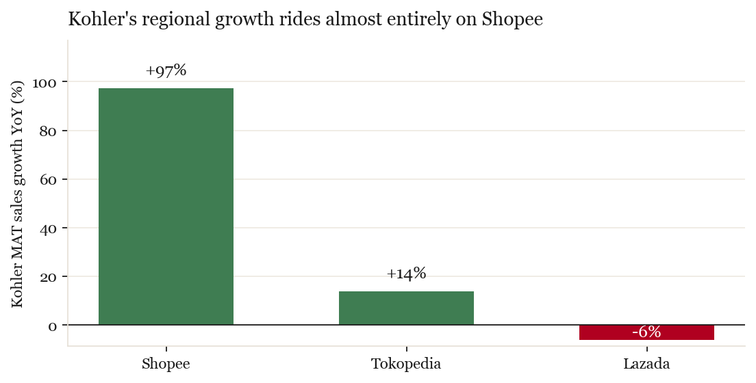 Kohler platform growth