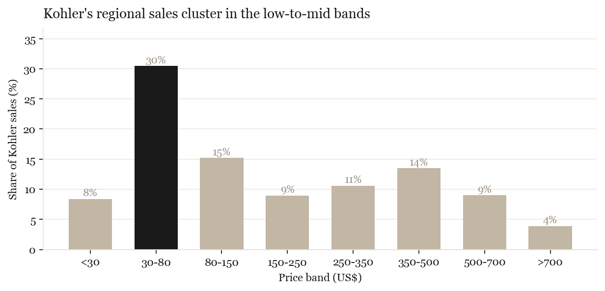 Kohler price-band distribution