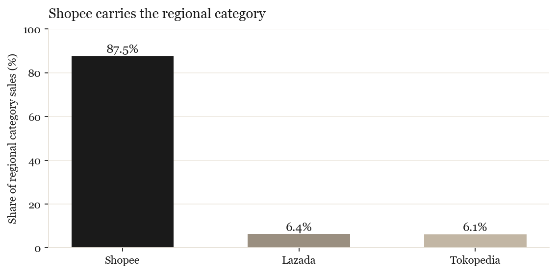 Regional marketplace split