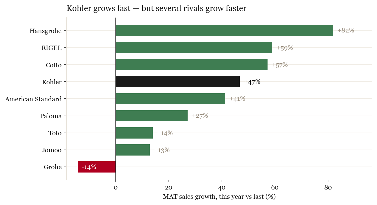 MAT growth by brand