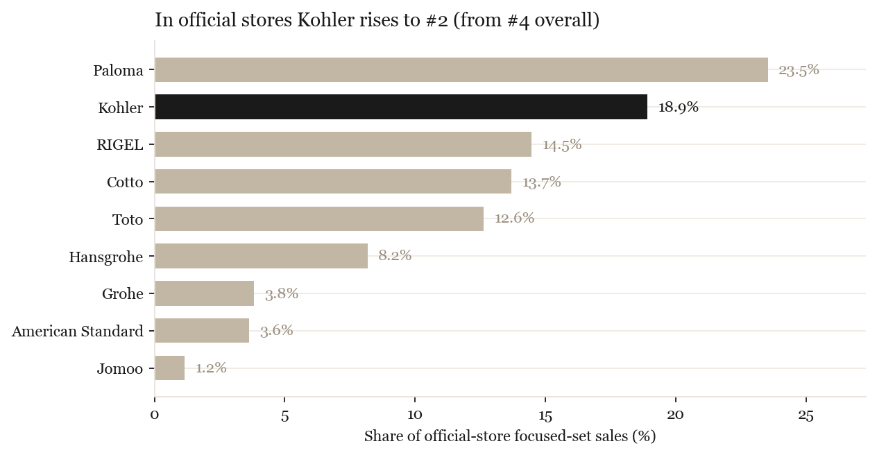 Official-store ranking