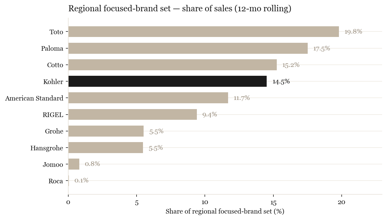 Regional focused-set share
