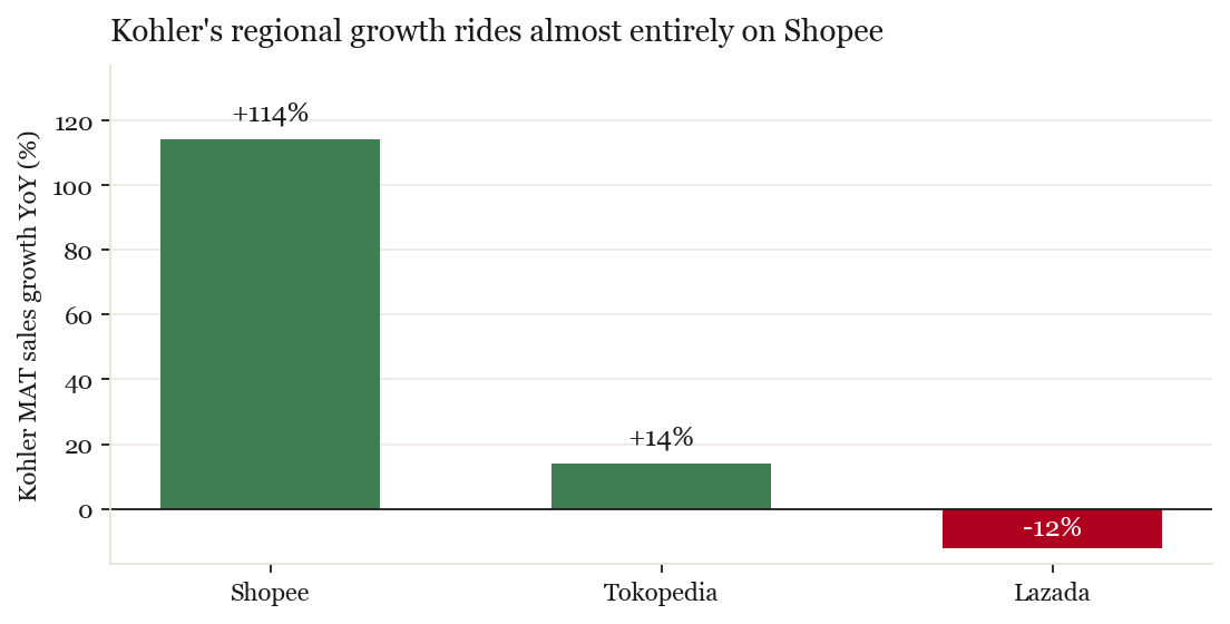 Kohler platform growth