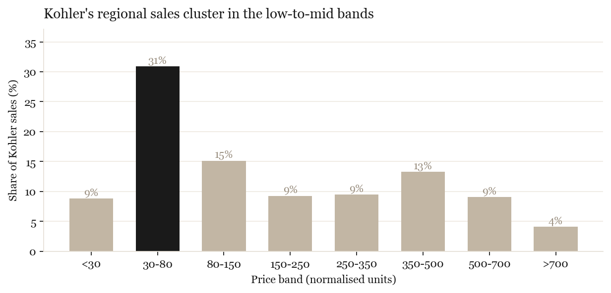 Kohler price-band distribution