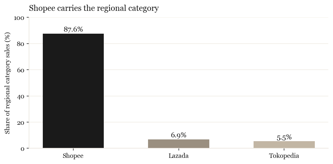 Regional marketplace split