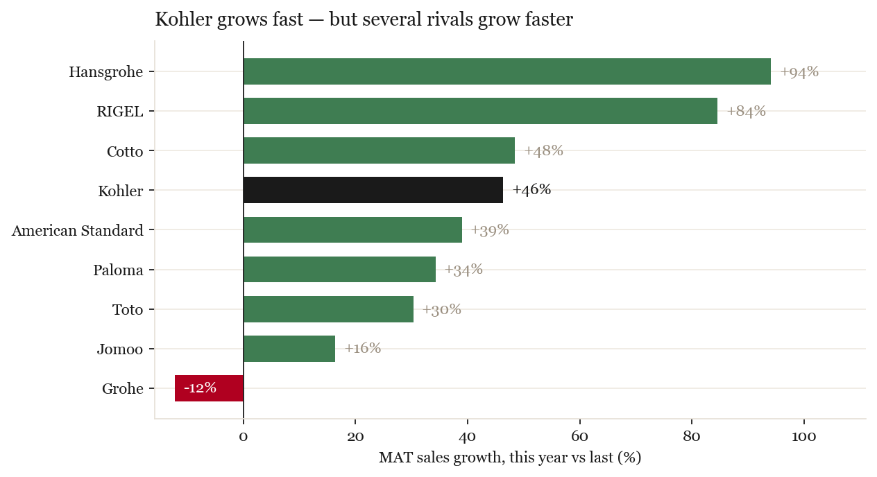 MAT growth by brand