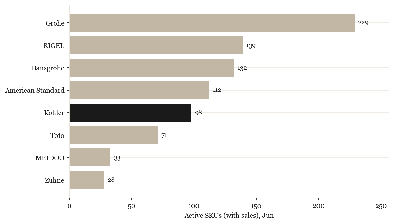 Assortment breadth by brand