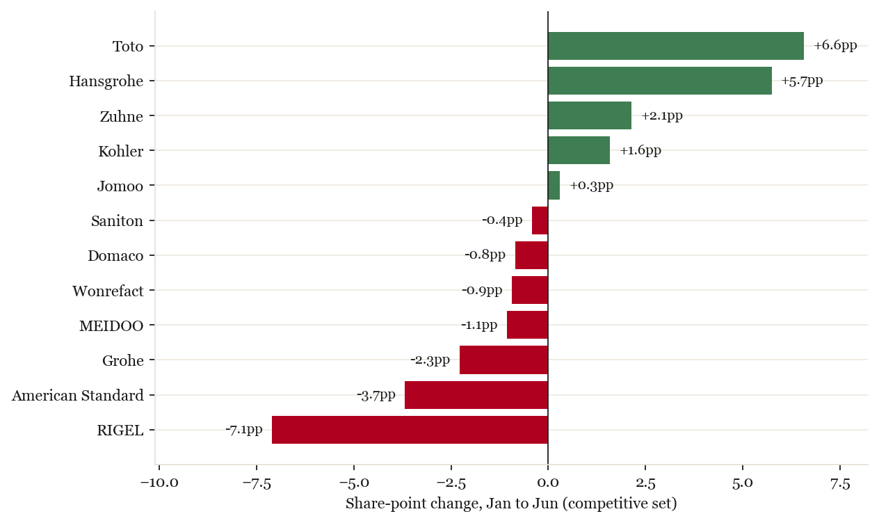 Share-point change by brand, Jan to Jun