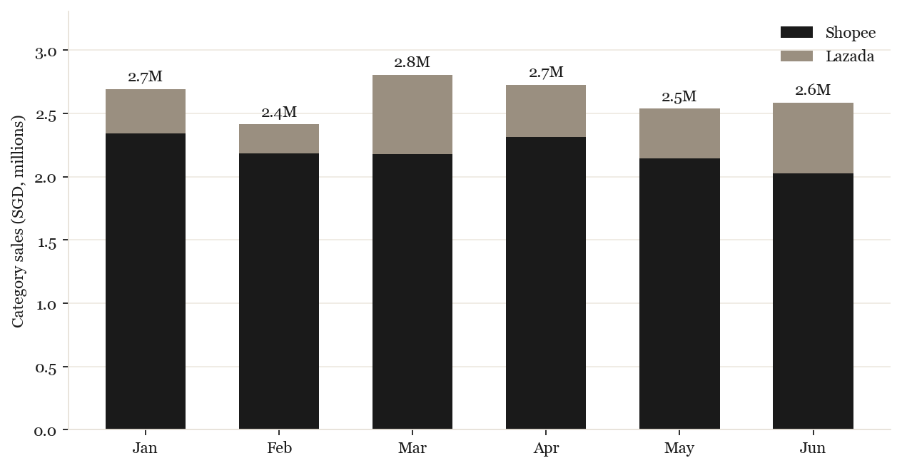 Category sales by month and platform