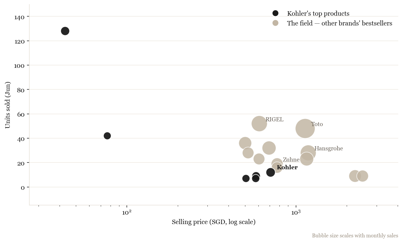 Bestselling products by price vs units