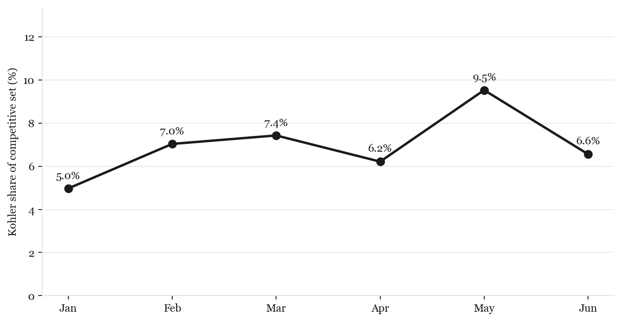 Kohler share of competitive set by month