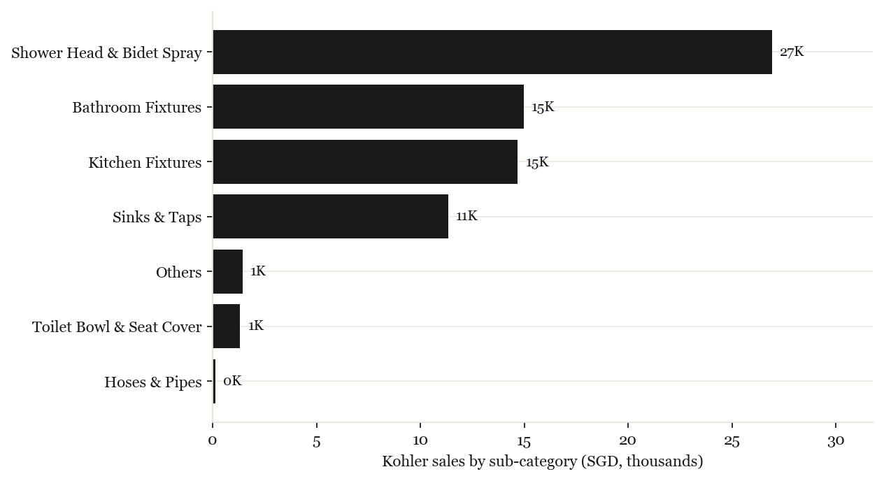 Kohler sales by sub-category