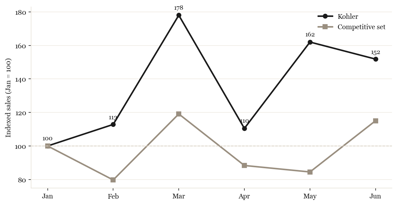 Kohler vs competitive set indexed growth
