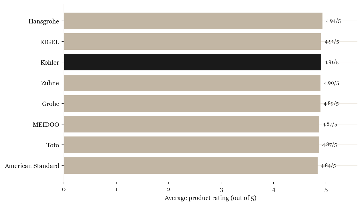Average product rating by brand