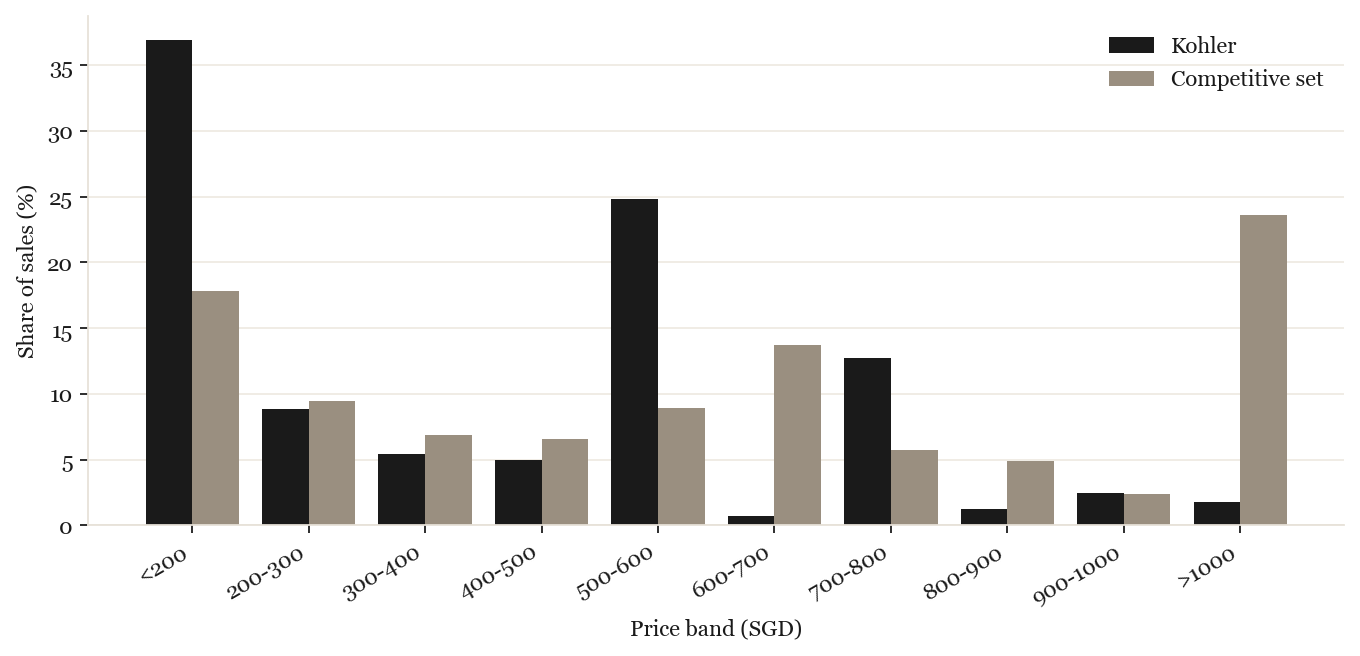 Price-band share: Kohler vs competitive set