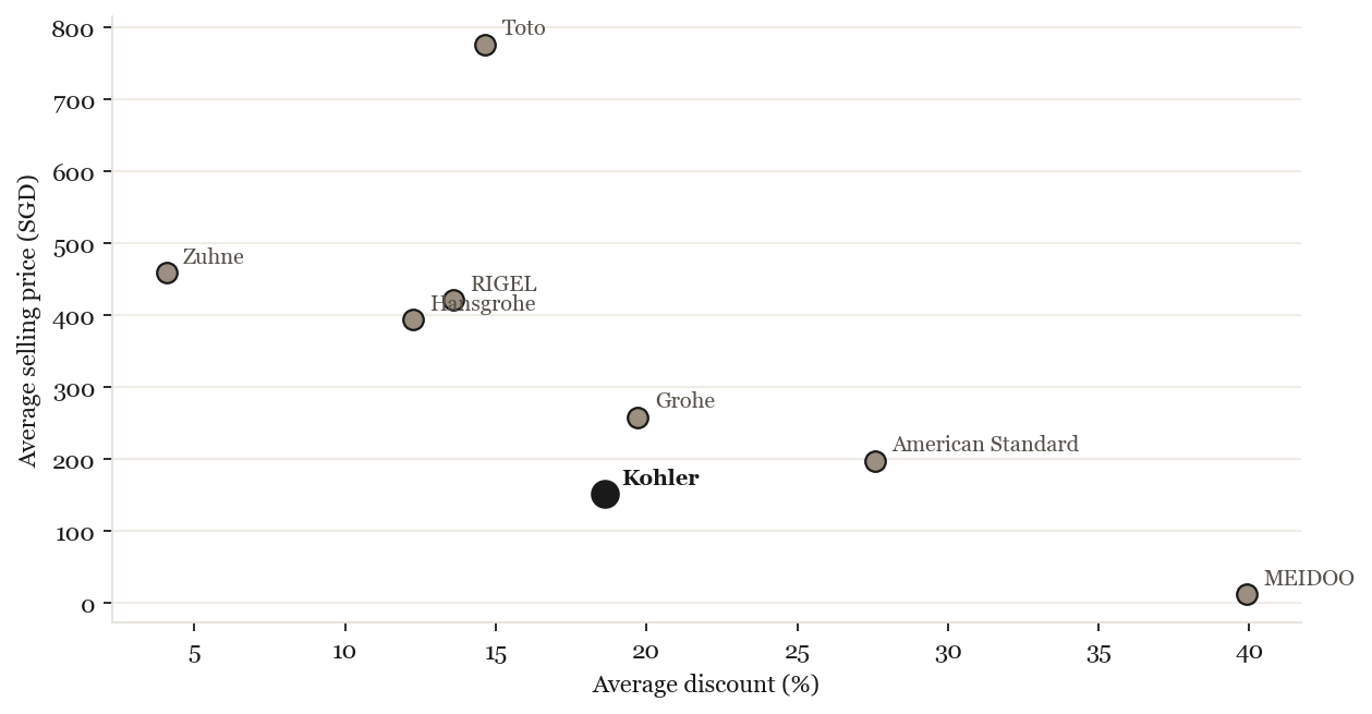 ASP vs discount by brand