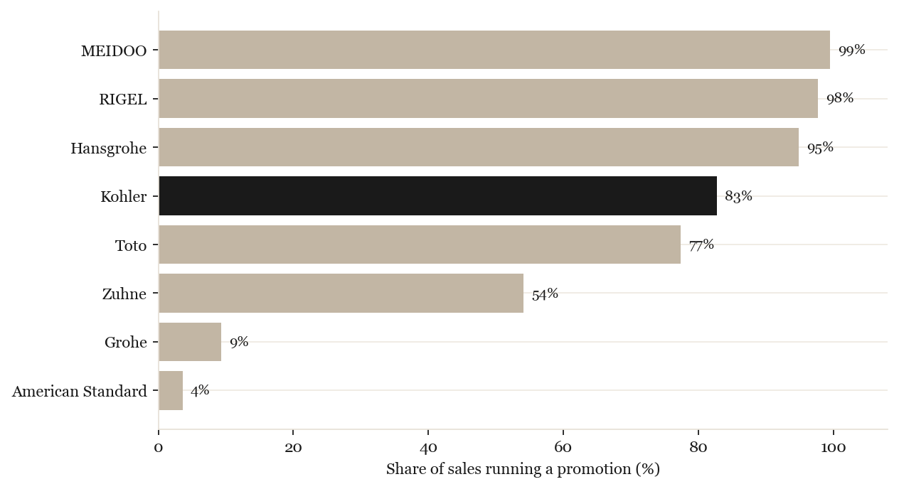 Share of sales on promotion by brand
