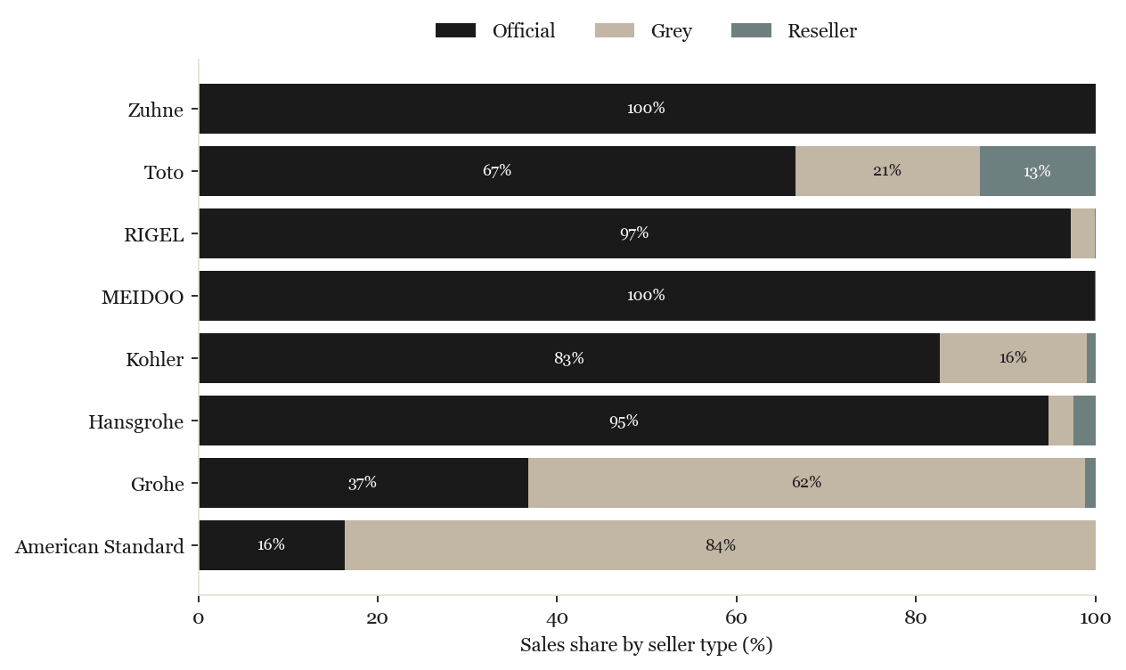 Seller-type mix by brand