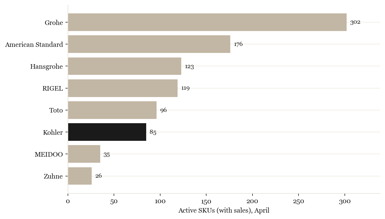 Assortment breadth by brand