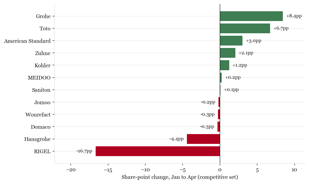 Share-point change by brand, Jan to Apr