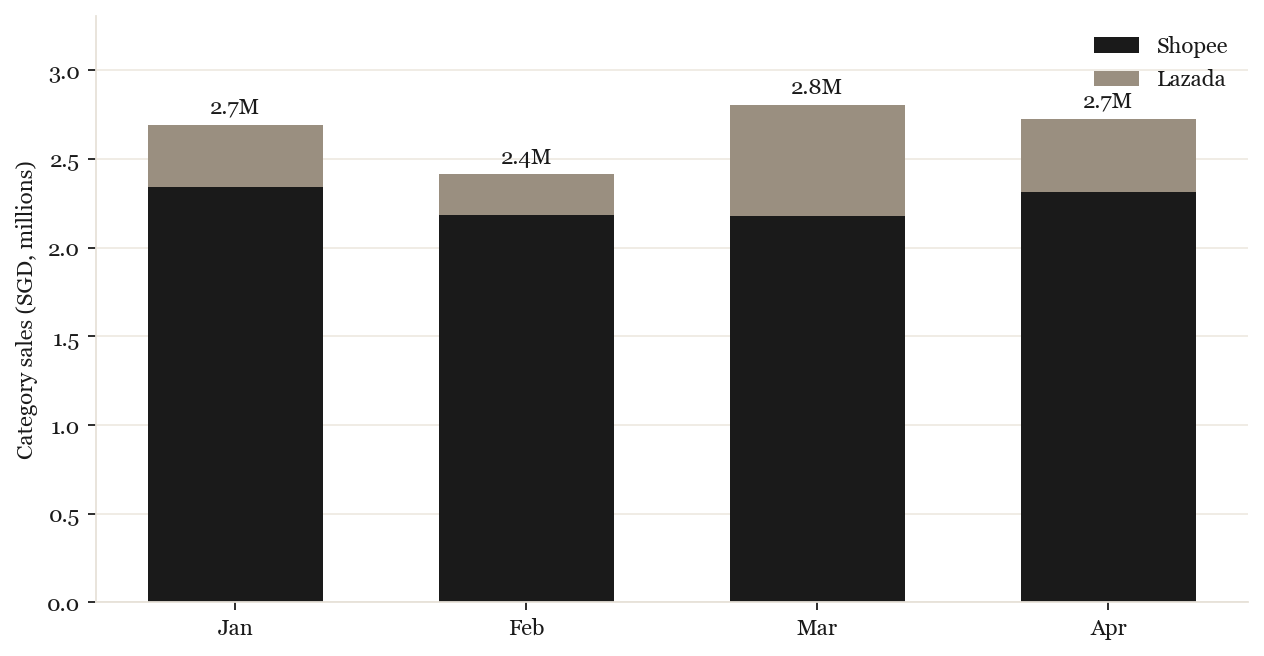 Category sales by month and platform